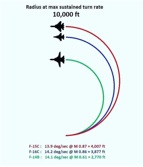 F-16 climb rate comparison